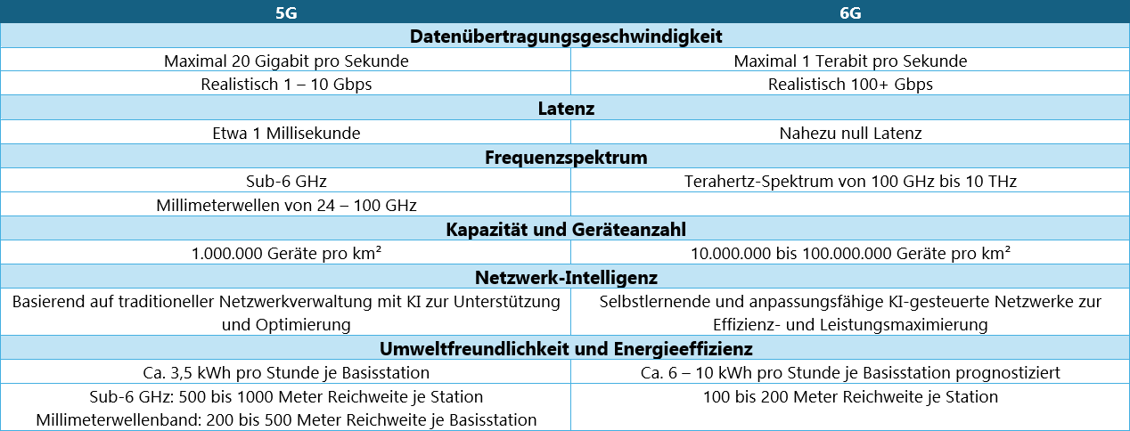 VGL 5G vs. 6G