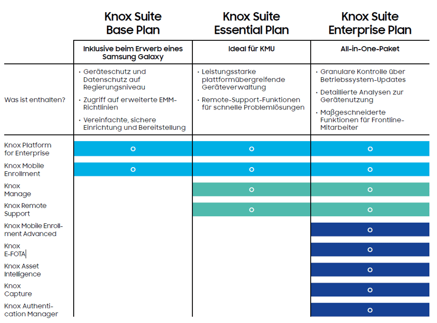 Tarifüberblick der Samsung Knox Suite Pläne